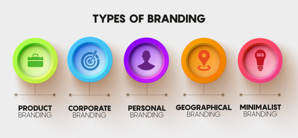 Types of Branding