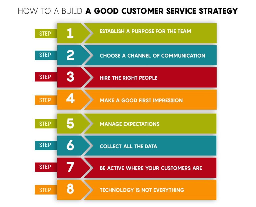 How to Build an Ideal Customer Service Strategy