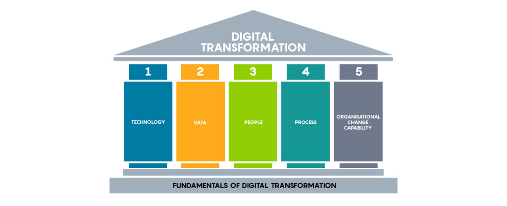 The Fundamentals of Digital Transformation