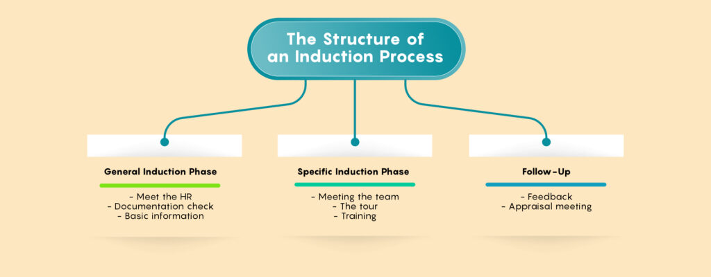 The Structure of an Induction Process