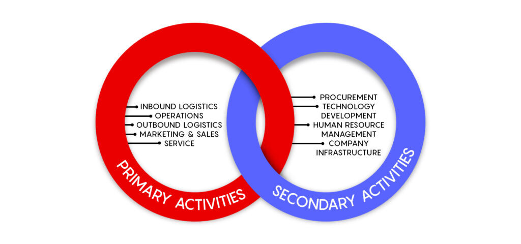 Porter's Primary and Secondary Activities
