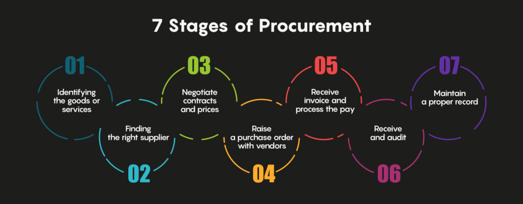 The 7 Stages of Procurement