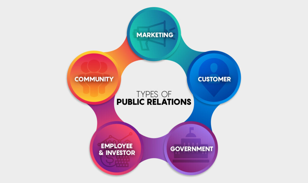 Types of Public Relations You Need