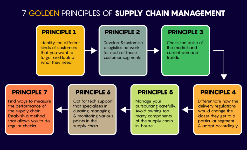 Supply Chain Management - 7 Golden Principles