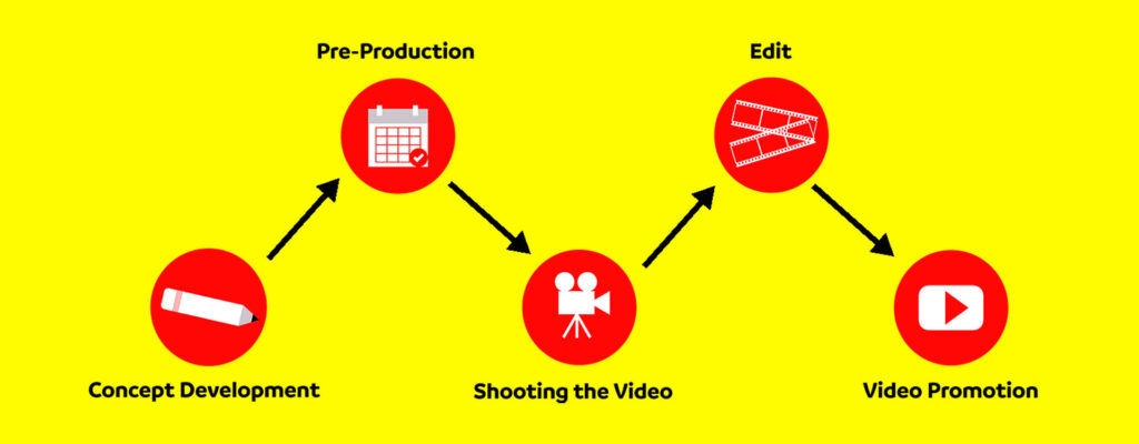 Technical execution of videos