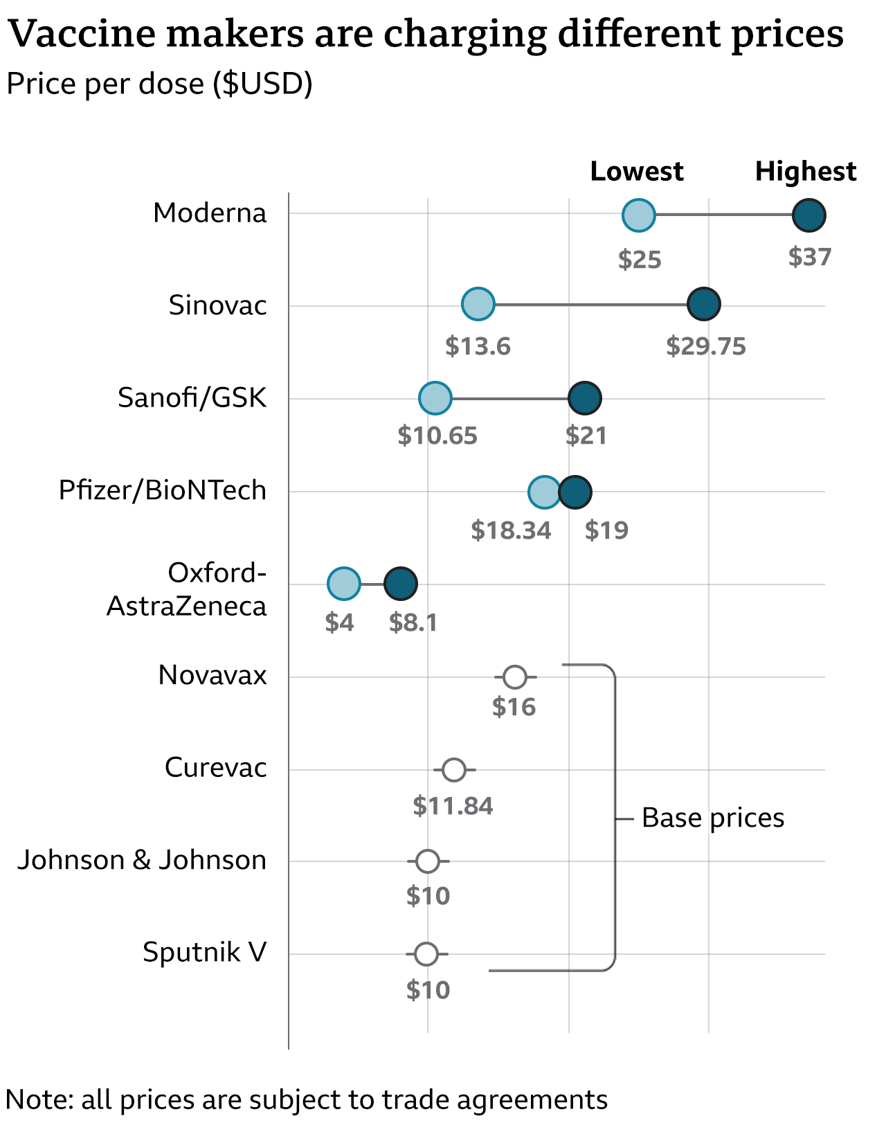 Cost of Vaccine Doses set by Vaccine Companies