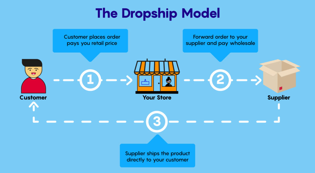 Dropshipping is an inventory-less business model
