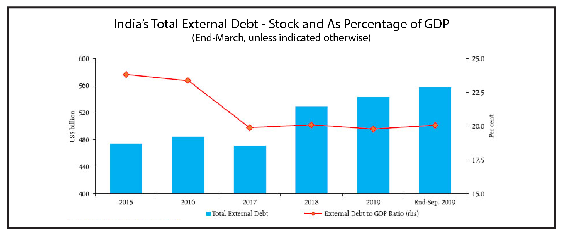 External Debt India Data Dutch Uncles