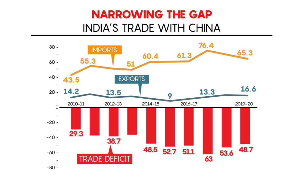 India's Trade Deficit with China