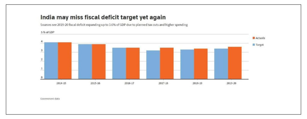 India Fiscal Deficit Government Data