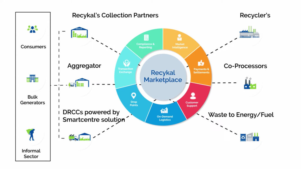 Recykal Market Place Platform