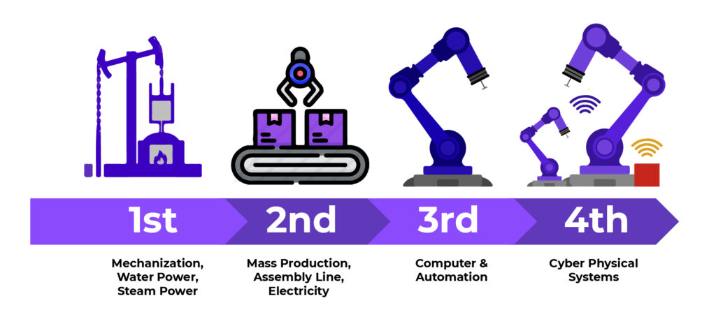 Emergence of Industrial Revolution with their key features