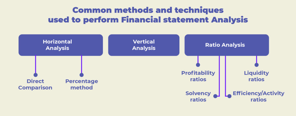 Methods to perform Financial Statement Analysis Flowchart