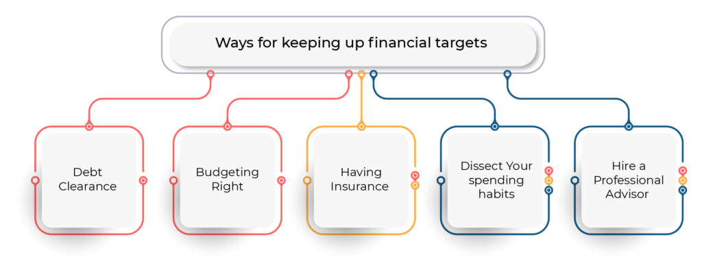 Flowchart for ways for keeping up Financial targets