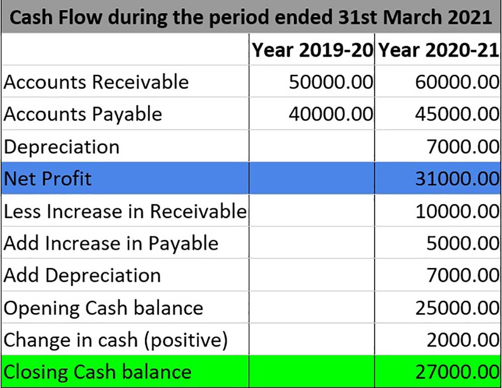 Table for calculation of cash flow