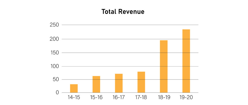 Total Revenue Graph of Paper Boat