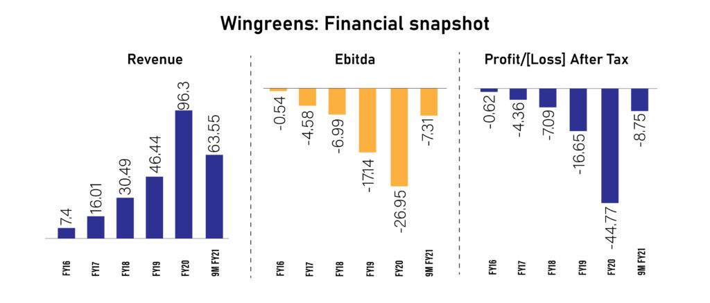 Financial Snapshot of Wingreens