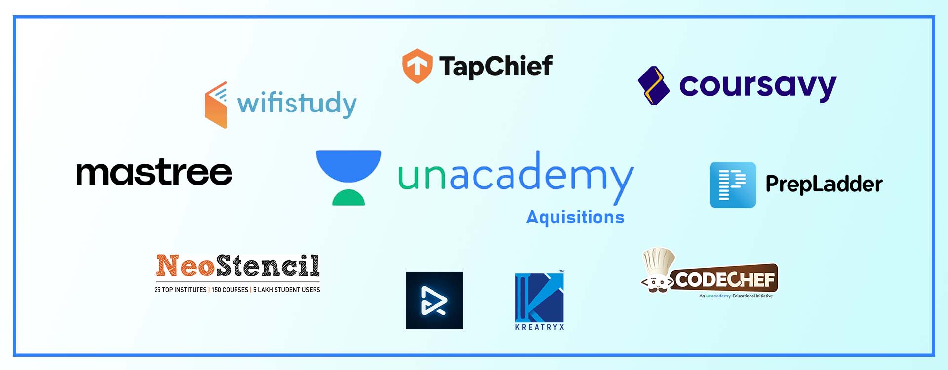 Unacademy has swiftly made 8 acquisitions within 16 months.
