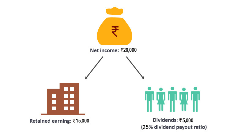 Example of Dividend Payout Ratio