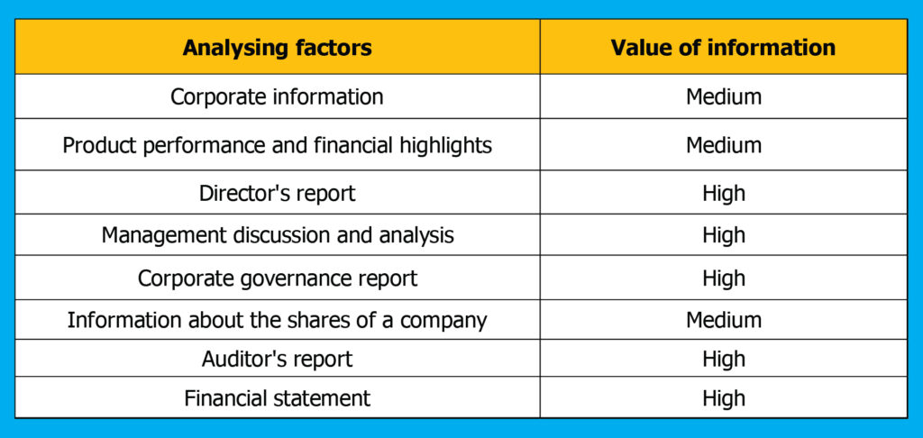 Table showing which factor in the annual report holds how much value